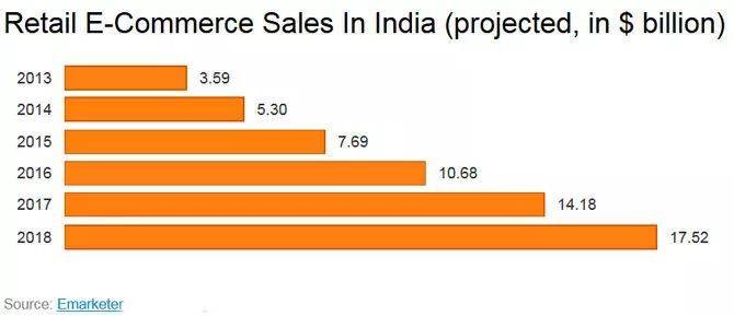 2000亿美元的印度电商市场，正在开历史倒车