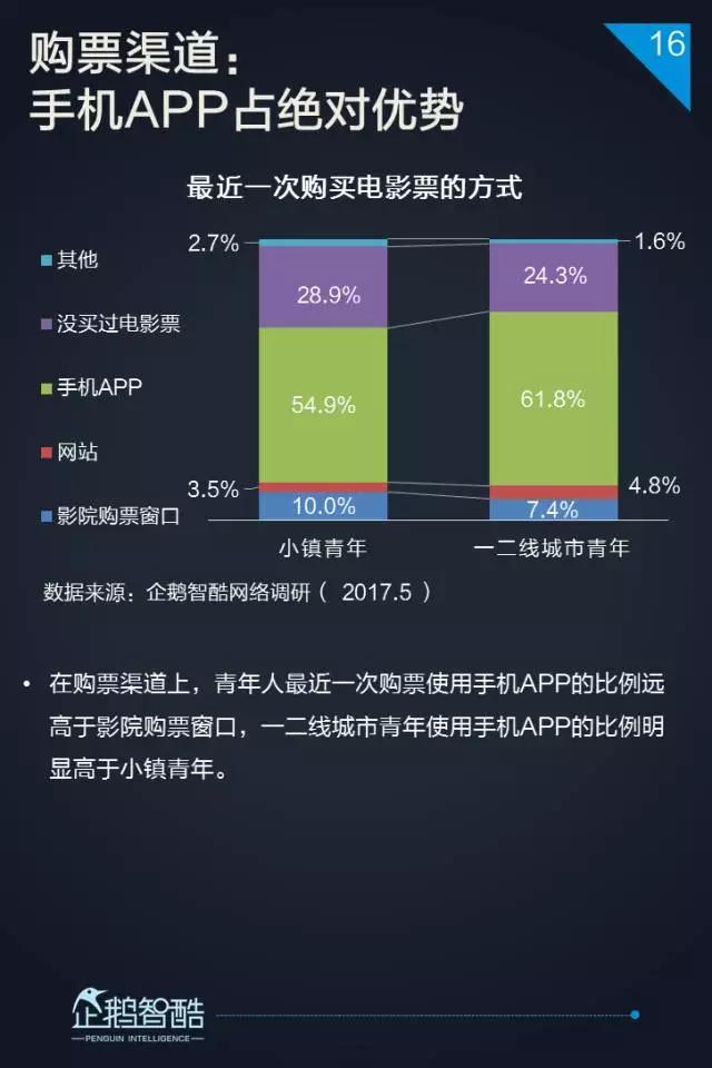 2017小镇青年泛娱乐白皮书：三到六线城市年轻人最爱网游和影视