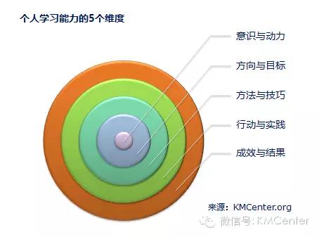 如何拥有强悍的学习能力？