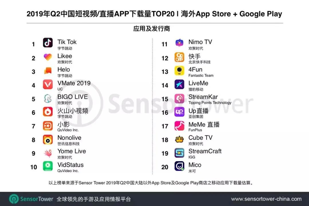 欢聚时代Q4营收76亿元超预期，8成月活来自海外