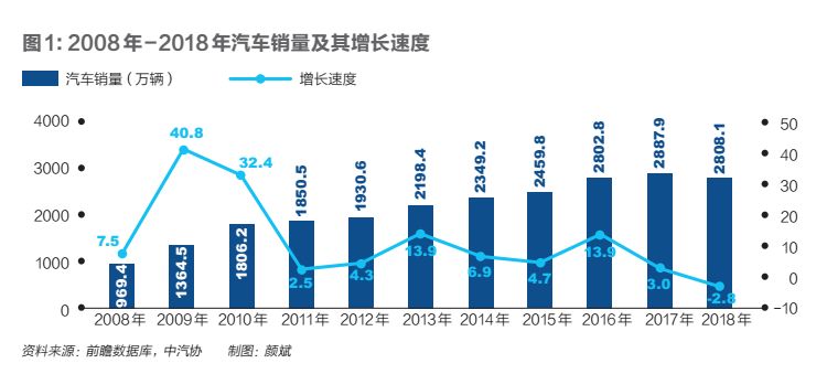 汽车市场真的进入“存量时代”？