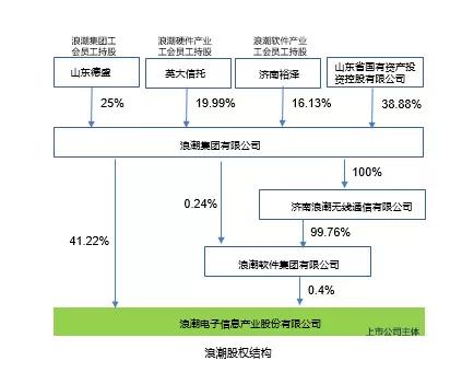 浪潮信息：牺牲盈利换取规模扩张是把双刃剑