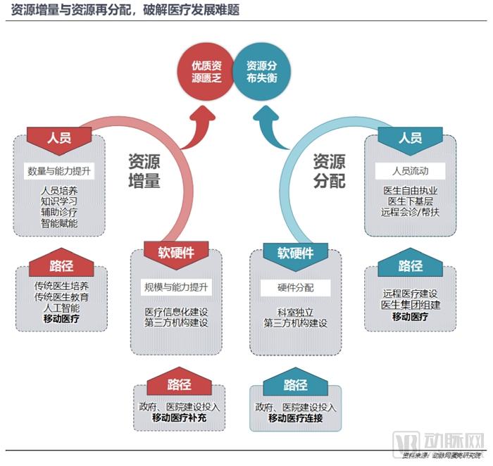 医生移动APP战局进入中盘，实用、业务协作成致胜关键