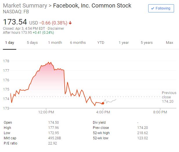 Facebook被指无意中曝光上亿条用户数据，股价转跌