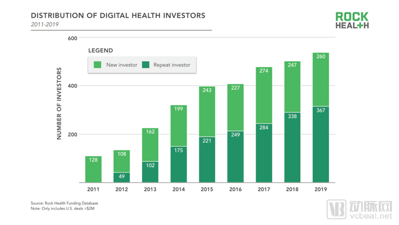 Rock Health 和 StartUp Health 数据总结2019，全球数字医疗融资总额下降