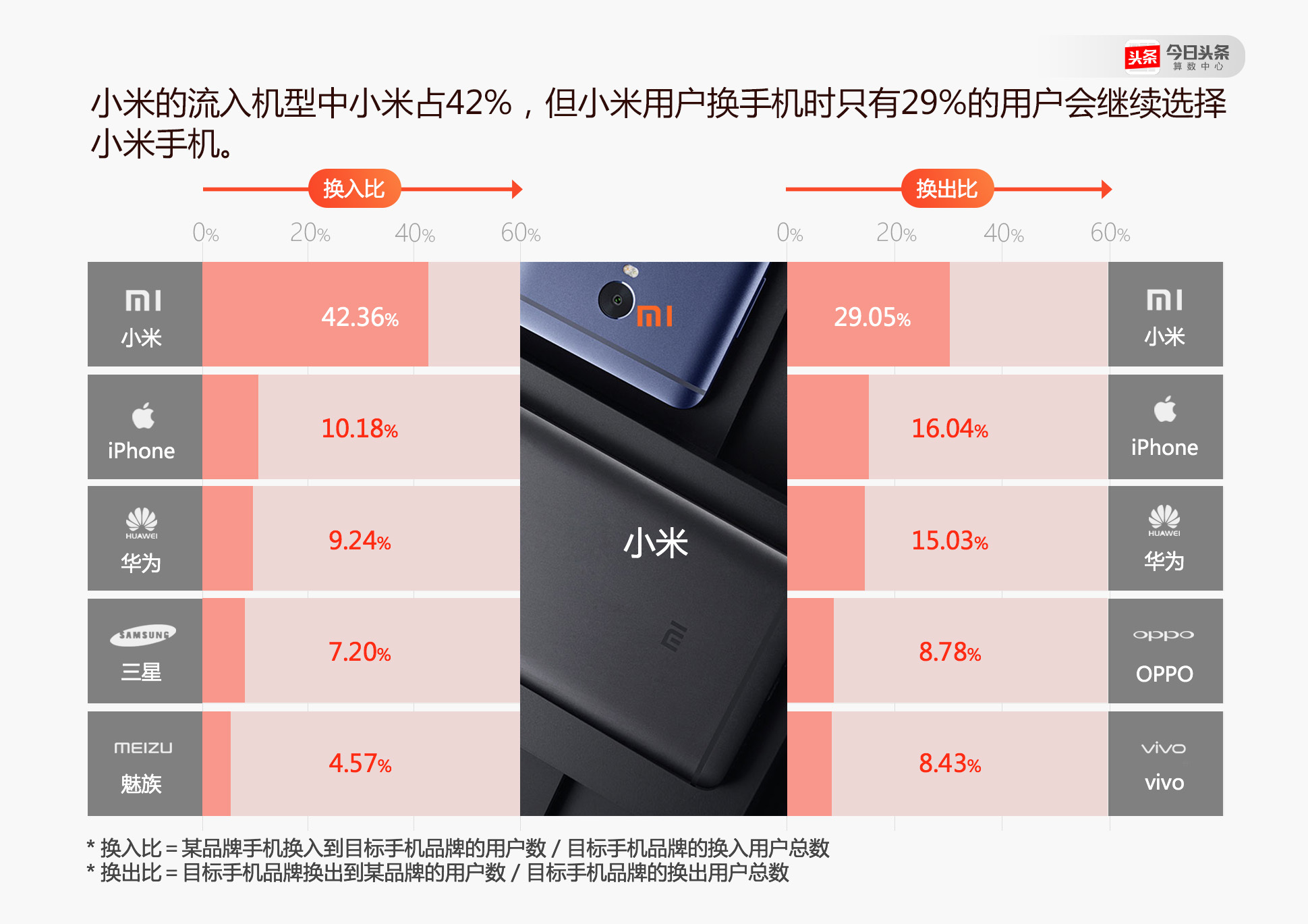 不少小米手机的年轻用户换机时选了OPPO和vivo？ 今日头条是这么说的