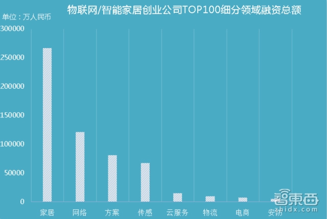 启赋资本谢波：物联网2B投资布局机会已至，2C将滞后5年爆发