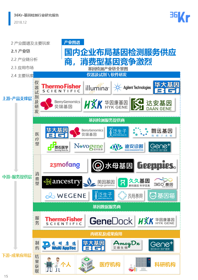 36氪研究 | 基因检测行业研究报告