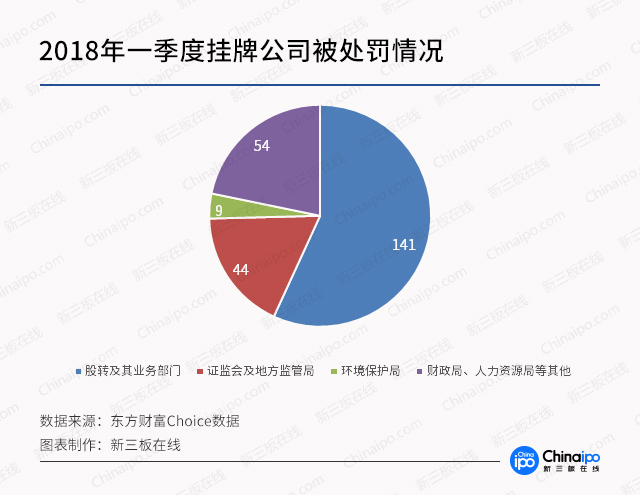 新三板一季报：摘牌数量已占2017全年四成，融资下滑35%