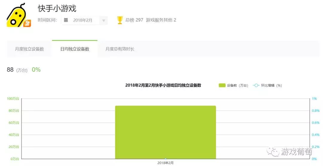 百万DAU的小游戏对战平台正爆发？我们体验4款头部产品后，想告诉你些真相