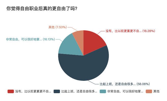 自由职业生存现状：每天都很焦虑，但不想回去上班