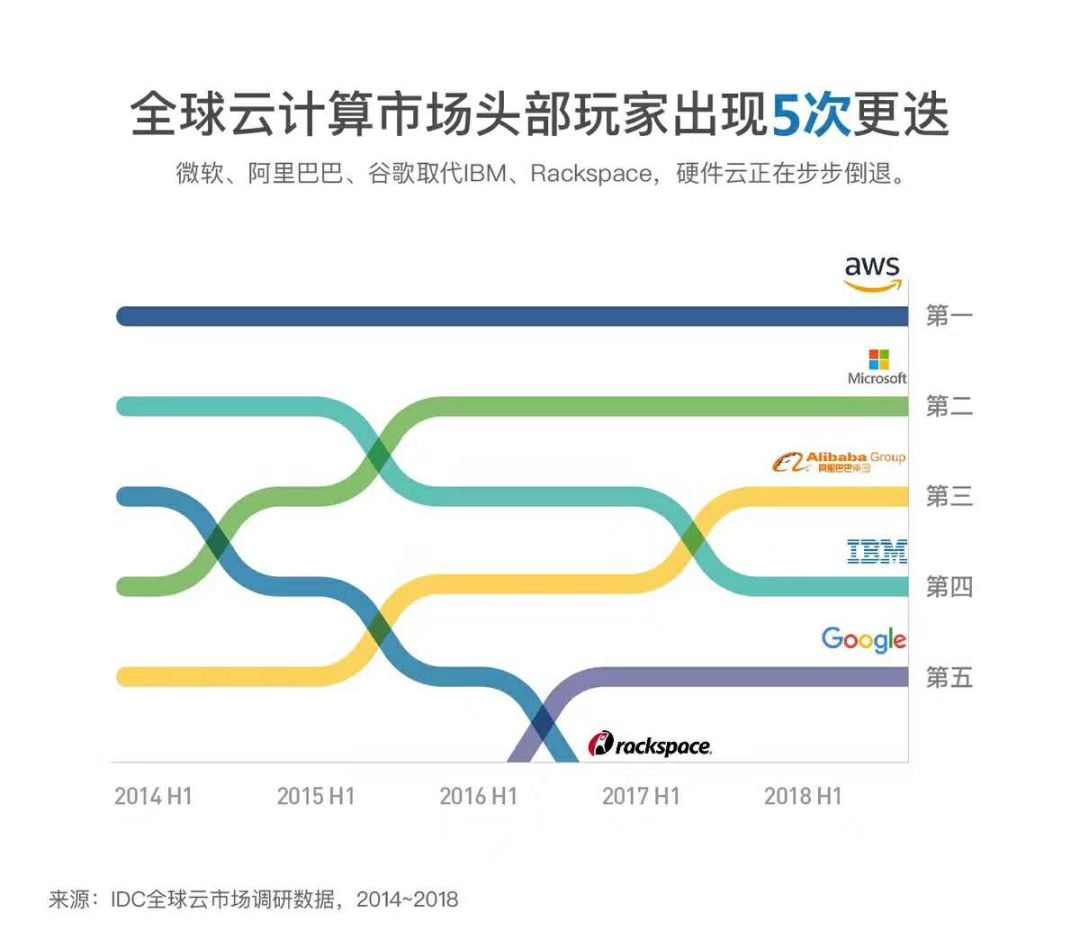 云计算流派战争：硬件出身终失意，他们只是太老了