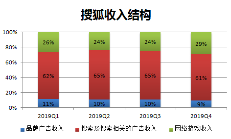 焦点分析 | 主业增长乏力，创新难出惊喜，搜狐如何“回归互联网中心”？