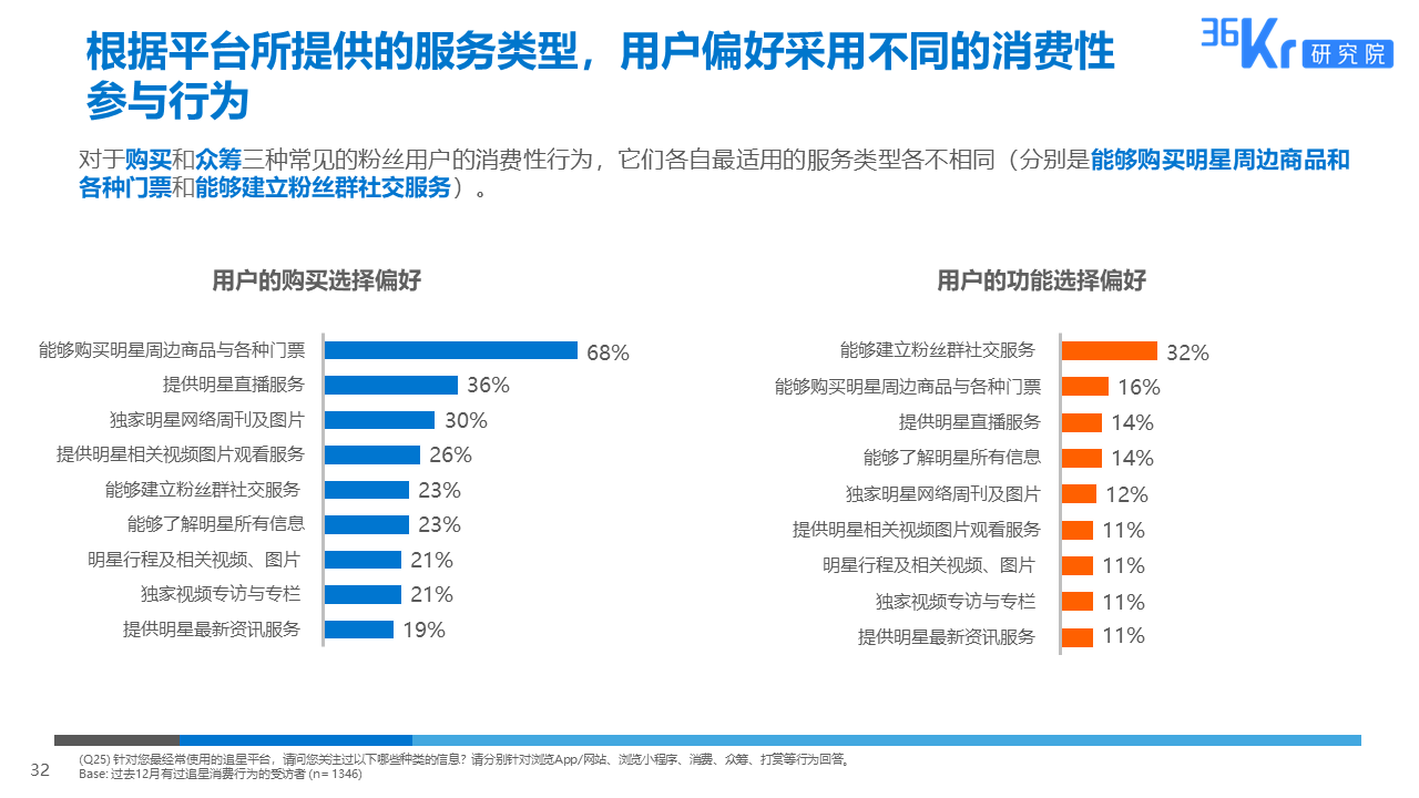 36氪研究 | 粉丝经济用户调研报告