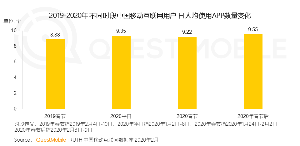 2020中国移动互联网“战疫”专题报告：单日人均时长增至7.3小时，效率办公DAU增长4000万