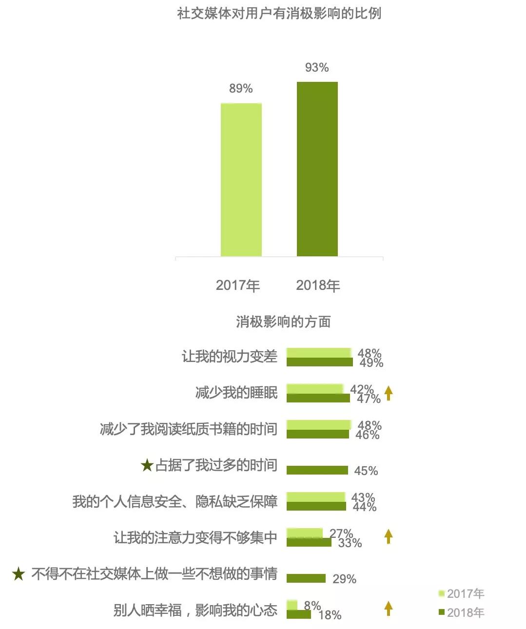 中国社交媒体影响报告：微信渗透率维持在97%，但积极影响得分下降