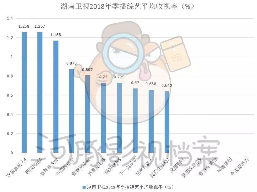 五大卫视大洗牌，内容影响力和观众都在全面消失