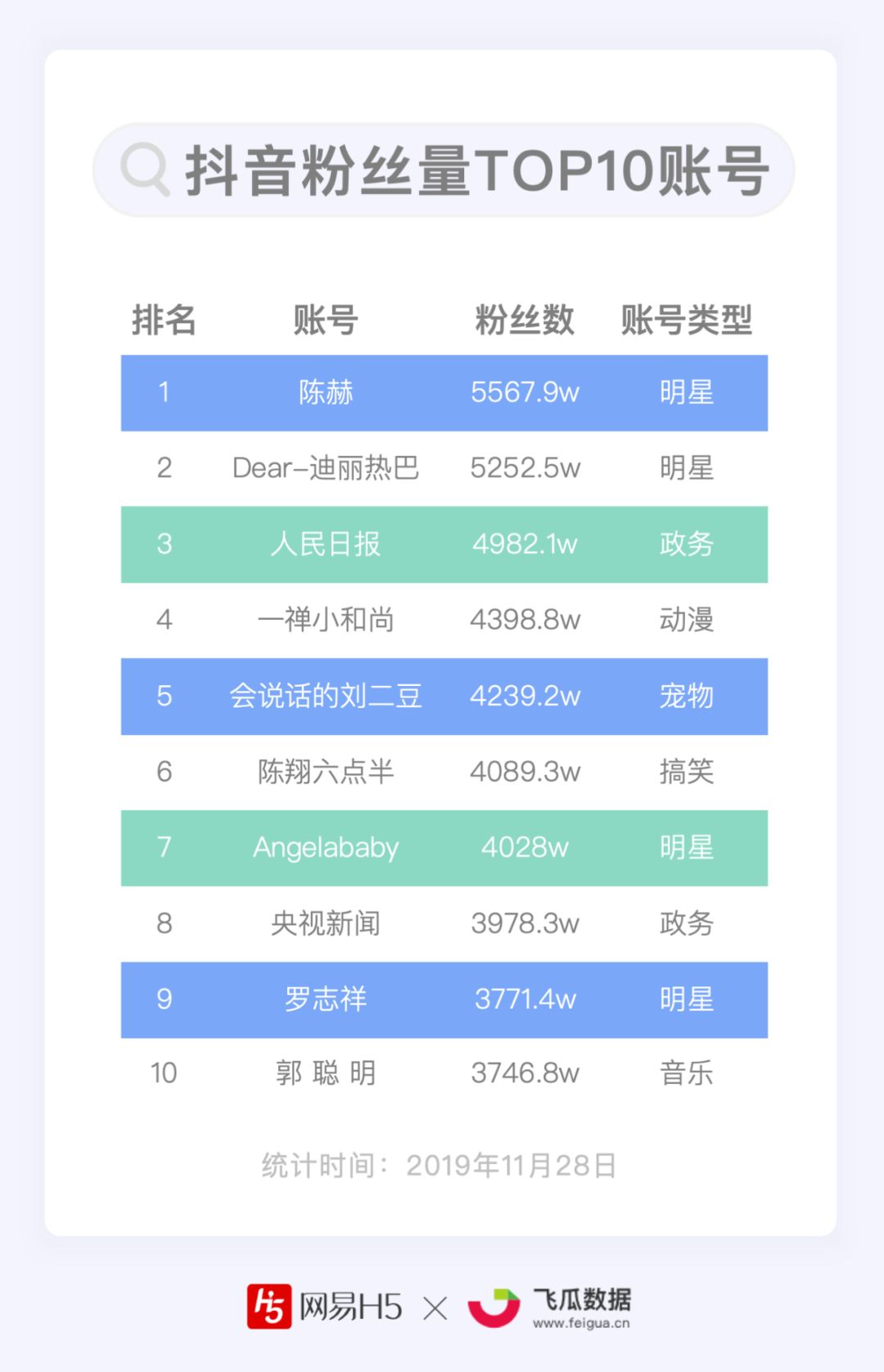 谁能月均涨粉1000万？抖音、快手短视频Top100账号数据报告