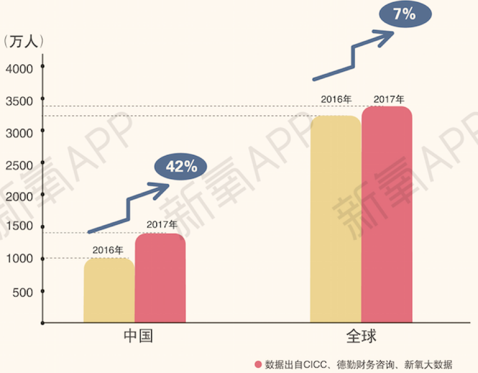 中国人究竟有多爱整容？新氧发布2017医美行业白皮书