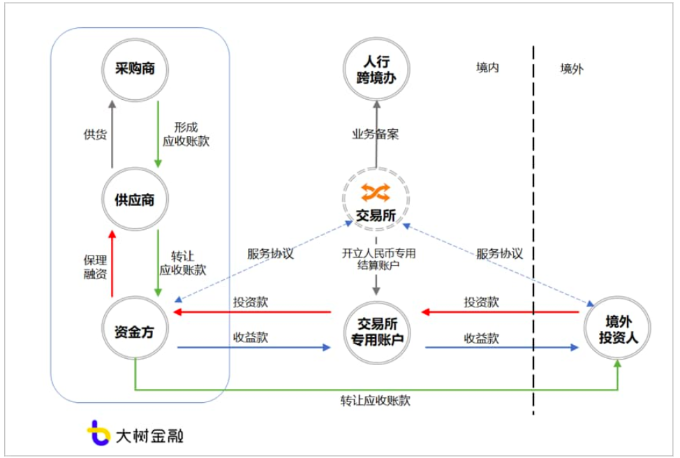 史玉柱投的「蔷薇信息」备案供应链金融，已拿到两项区块链专利