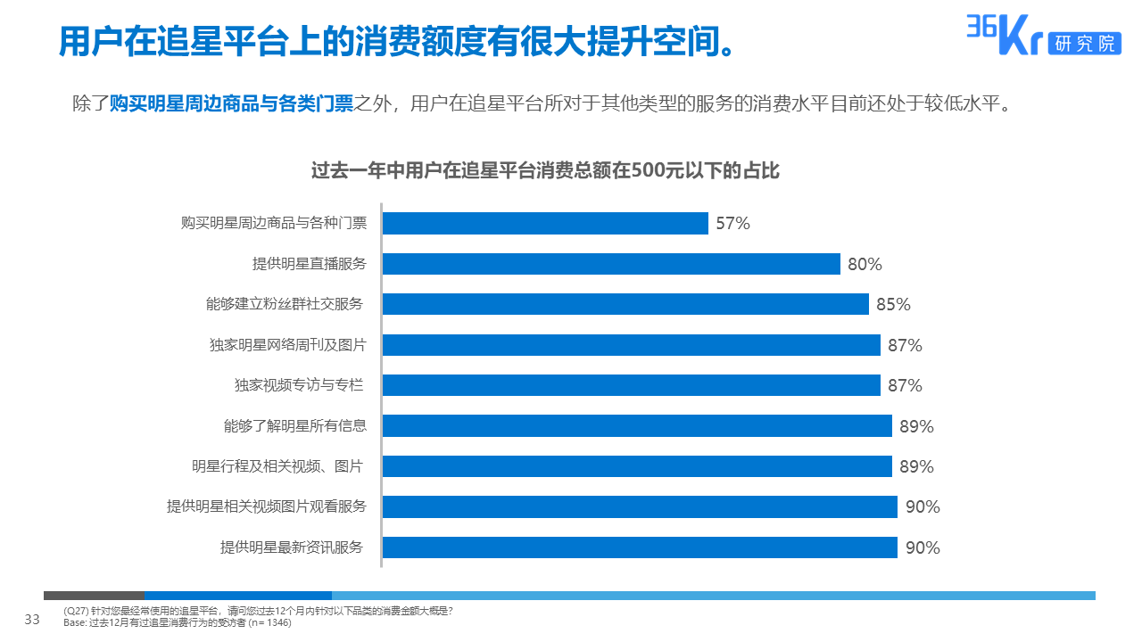 36氪研究 | 粉丝经济用户调研报告