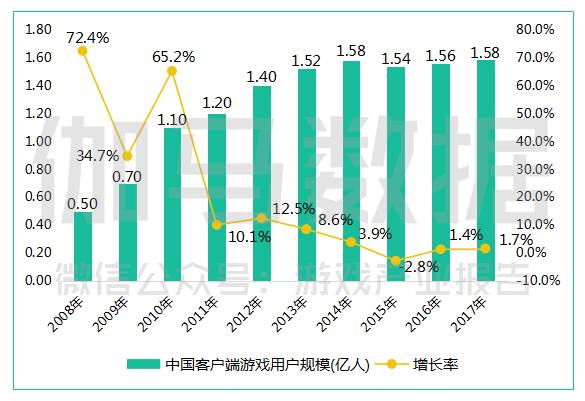 2017中国游戏产业报告：收入超2千亿，同比增长23.0%，手游占比超50%