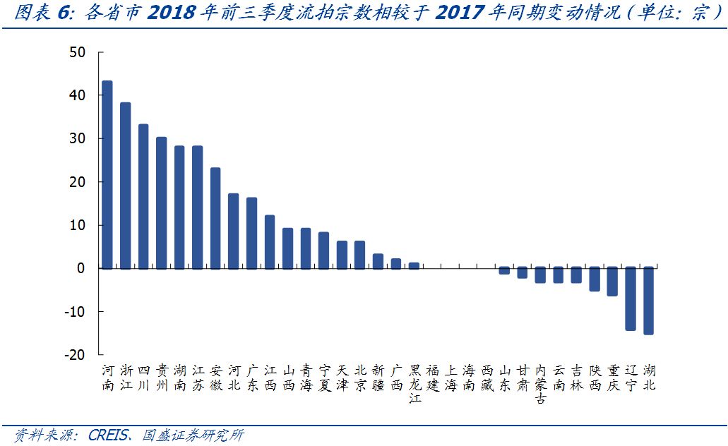 流拍频现，一文看懂各省市土地市场现状