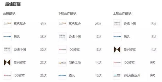 红杉中国：投出58家上市公司，超50%项目进入下一轮，捕获TMD等多家独角兽