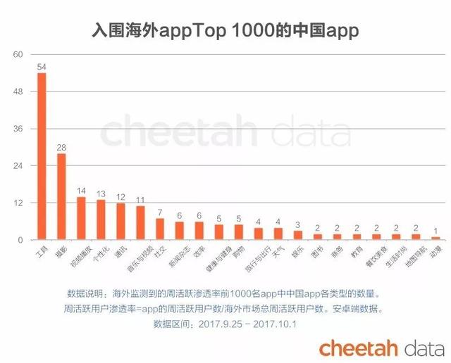 “秒速”出海时代：这些国家的人也在看快手、骑ofo