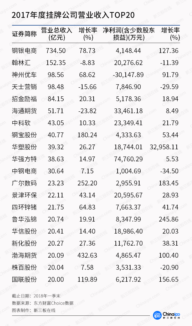 新三板一季报：摘牌数量已占2017全年四成，融资下滑35%