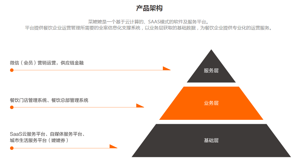 餐饮SaaS“钱到到”获数千万Pre-A轮融资，下阶段要走出长三角，再做供应链金融