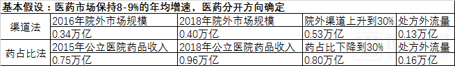 处方外流的机遇：2018年规模将至1600亿，零售药店是最大受益者