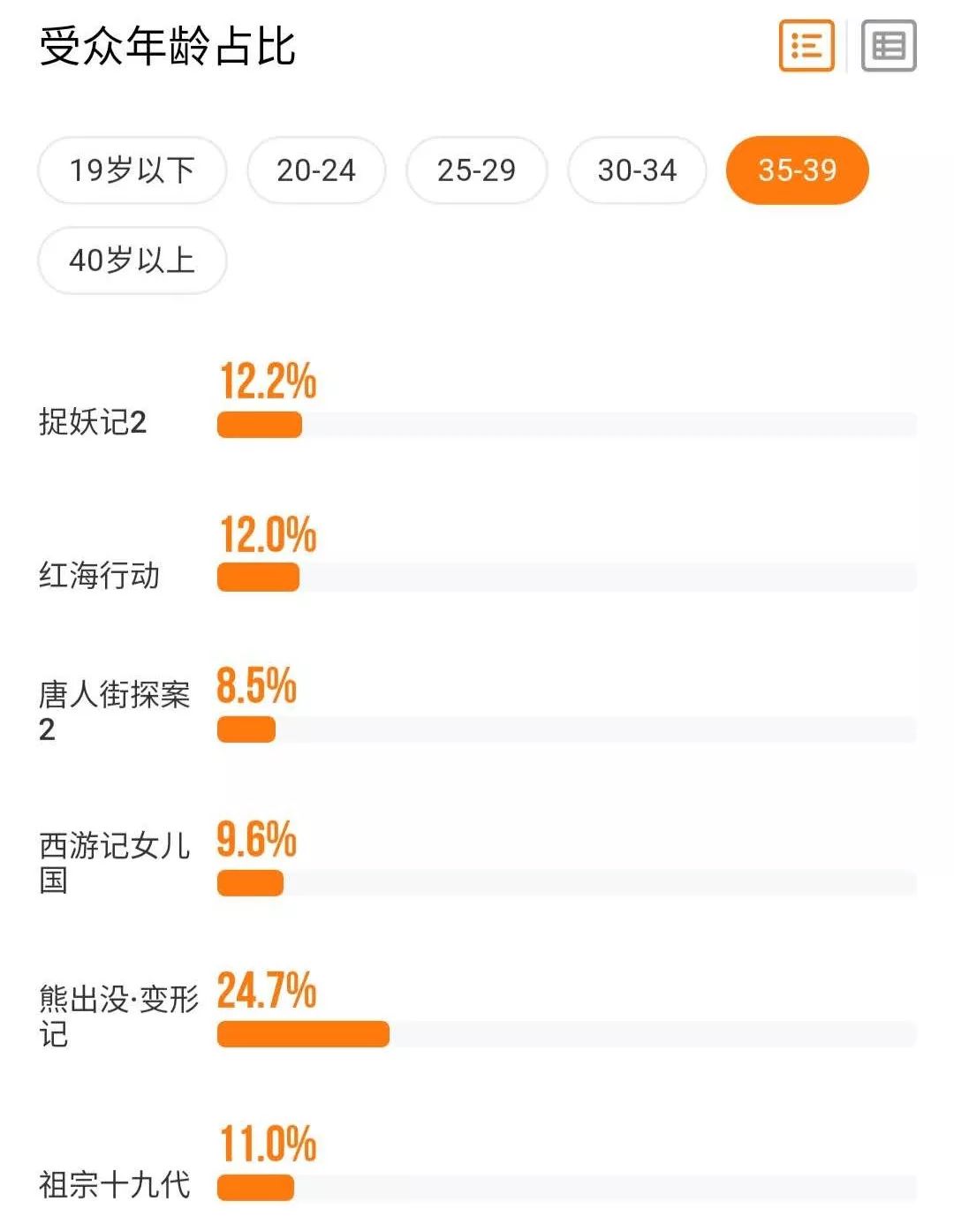 春节档票房“虚火”：女性、工人等观影人群流失，2019将是电影行业最艰巨一年