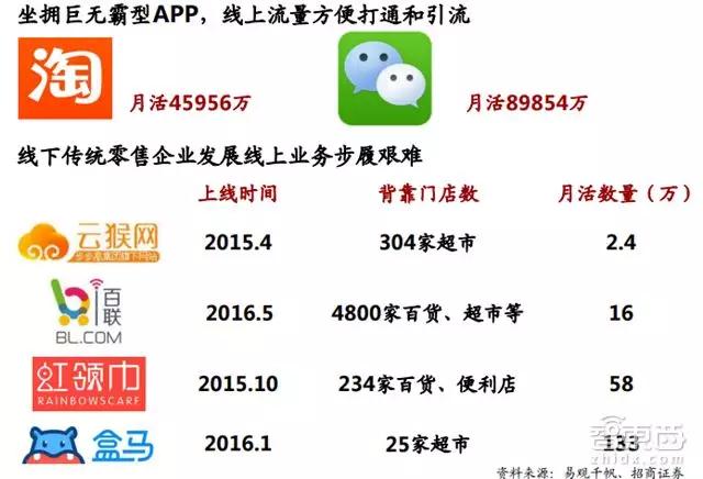 招商证券新零售重磅报告：腾讯阿里主宰两极