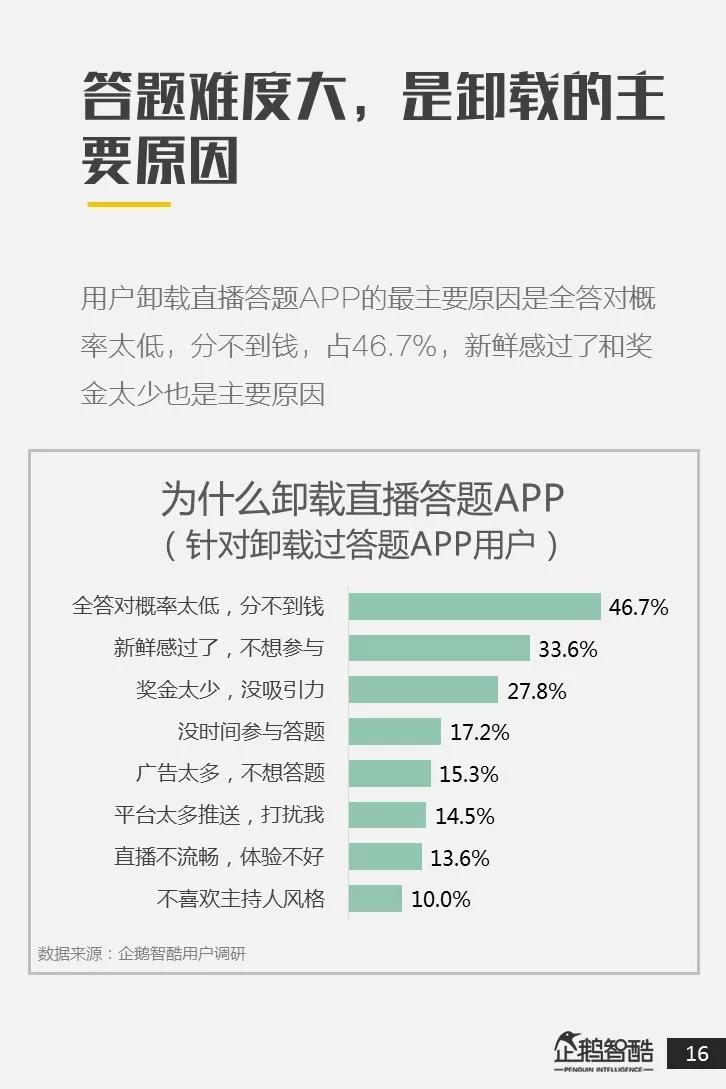 全国直播答题用户调研报告：近八成用户接受广告，其中二线女性用户更爱答题