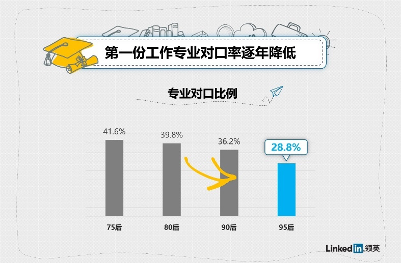 95后平均7个月就离职，超7成第一份工作与专业无关