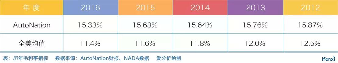 从全美经销商老大AutoNation身上，能看到广汇汽车千亿市值的未来？