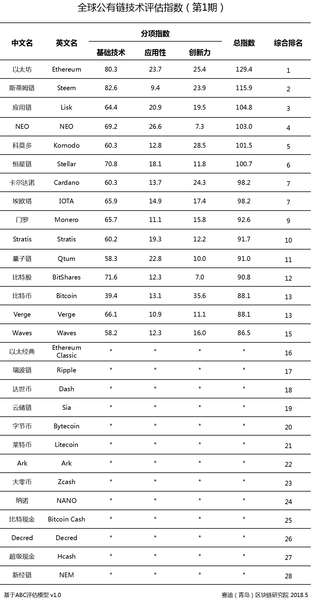 工信部首期公链技术评估指数：以太坊排首位，NEO第四