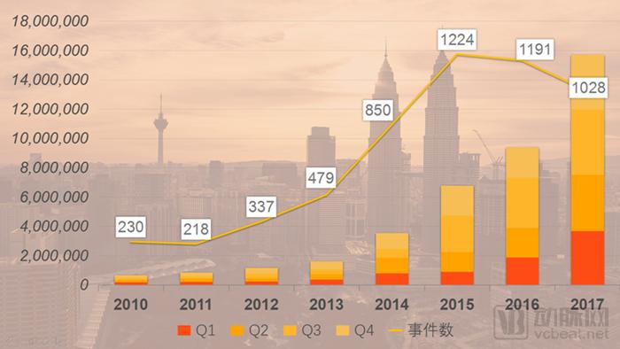 医疗健康行业2017投融资报告：1028个项目融资1571亿元，技术创新拉动资本增长