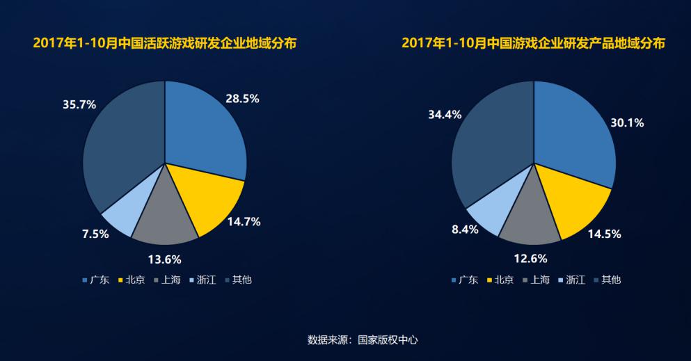 2017中国手游收入破千亿，前三季度国产手游创收超95%
