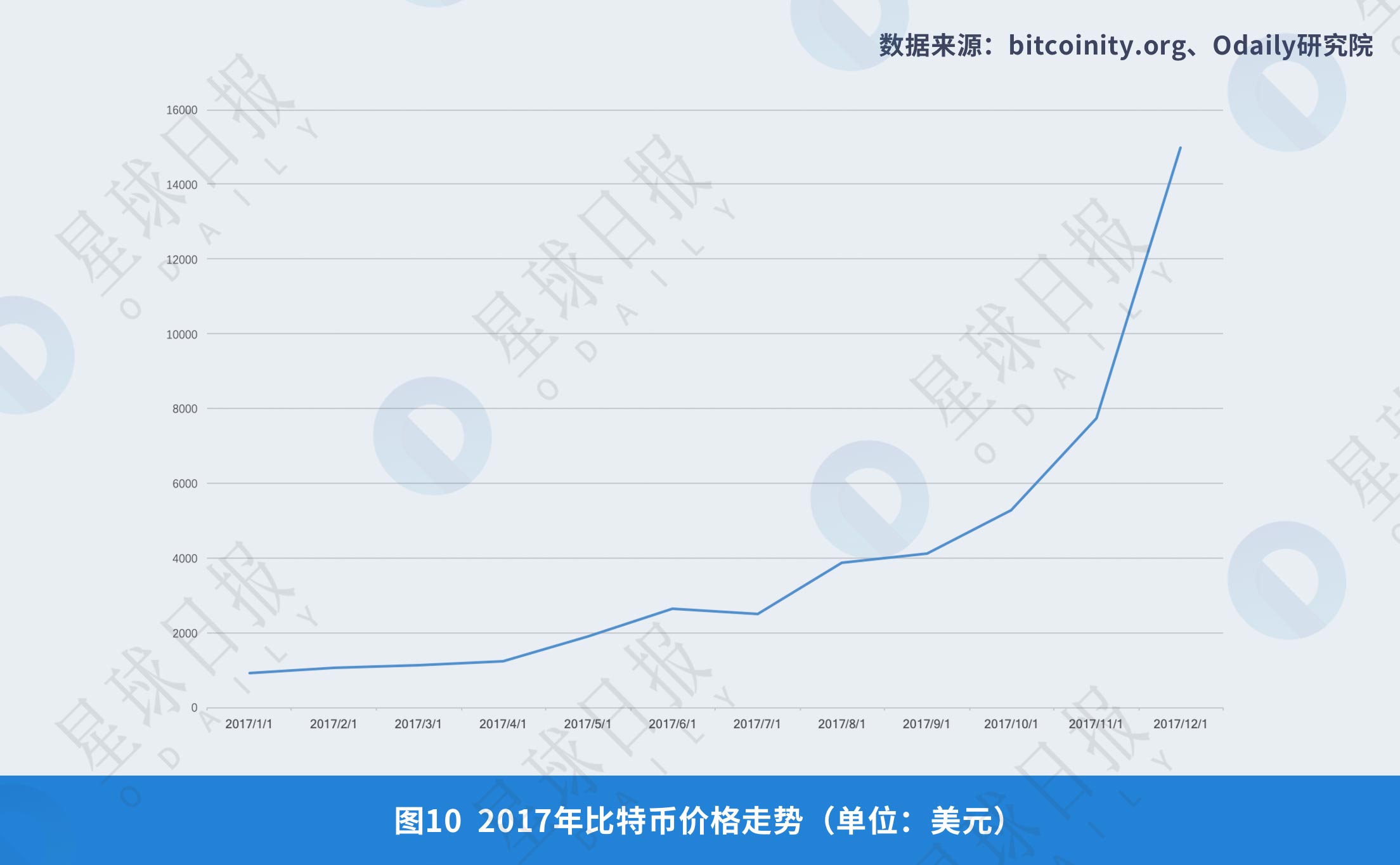 《2008年-2018年全球比特币发展研究报告》| Odaily星球日报研究院