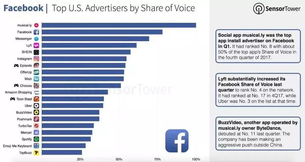 2018年度公司：Facebook、微软、Uber、字节跳动、拼多多