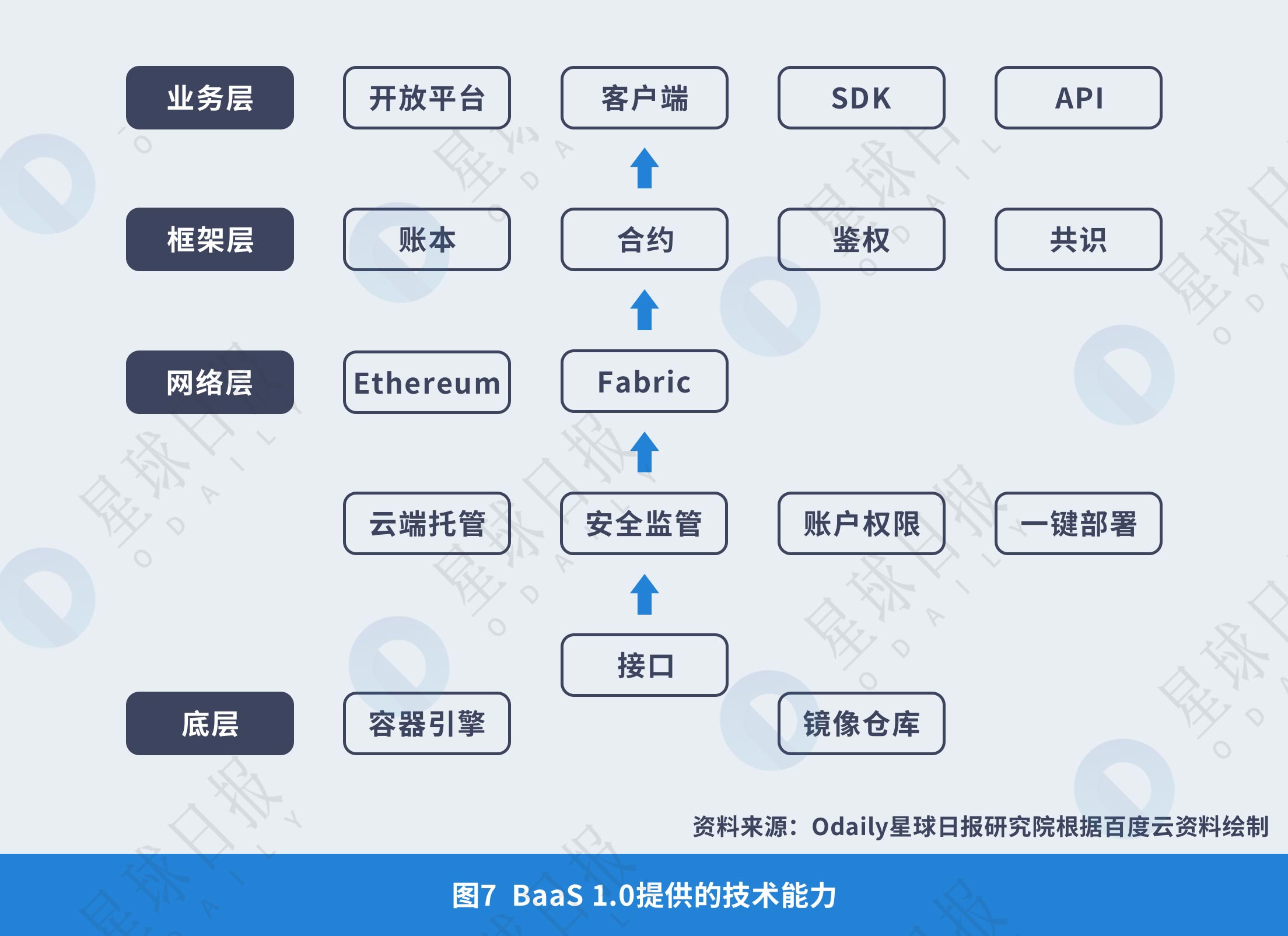 星球研报 | 2018年BaaS（区块链即服务）平台研究报告