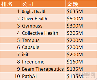 Rock Health 和 StartUp Health 数据总结2019，全球数字医疗融资总额下降