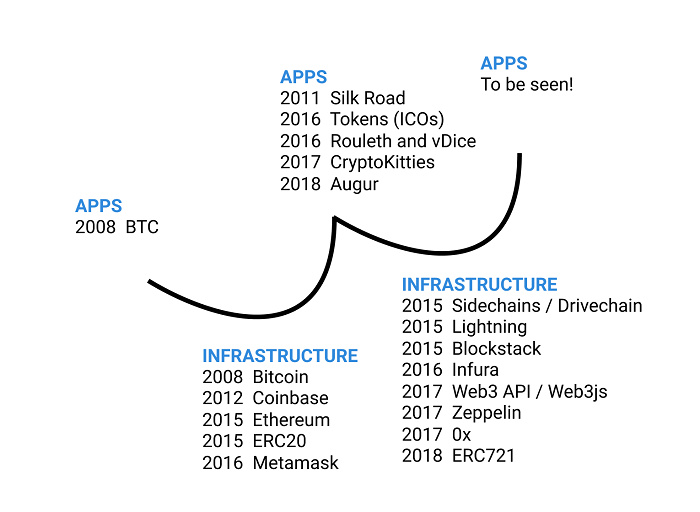 加密世界里真的存在“基础设施阶段”吗？