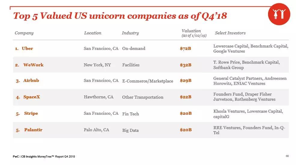 详解：2018年美国创企VC融资总额创近20年最高值