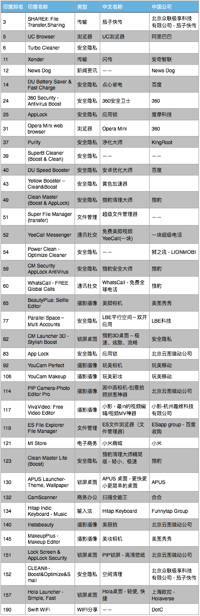 开了上帝视角的中国工具全家桶，已占领印度App半壁江山