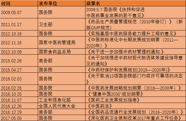 鲜有人关注的中药材电商，竟有千亿市场空间？