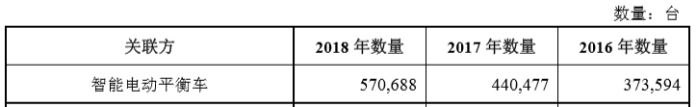 九号机器人：平衡车业务乏力，进军电动车市场