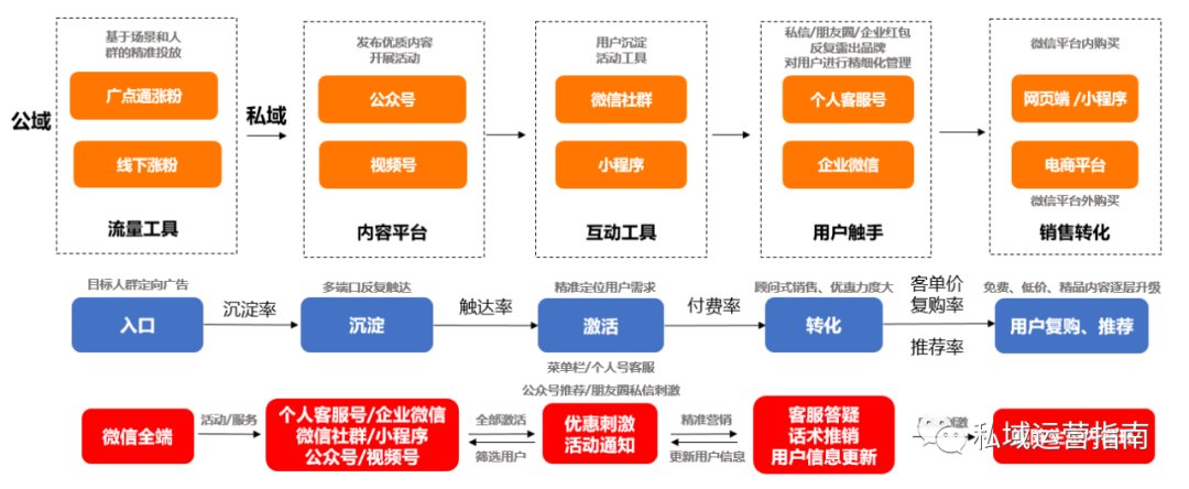 46页研究报告，告诉你微抖快红等7大平台的私域玩法